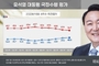 尹 지지율 1.0p 오른 40…5주 연속 상승·12주 만에 40대 회복[리얼미터]