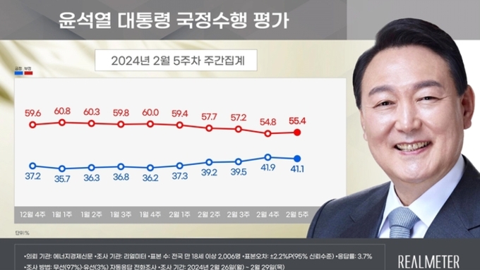 [리얼미터] 尹 대통령 지지율 41.1...국힘, 민주에 오차범위 밖 우세