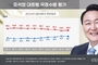[리얼미터] 尹 대통령 지지율 41.1...국힘, 민주에 오차범위 밖 우세