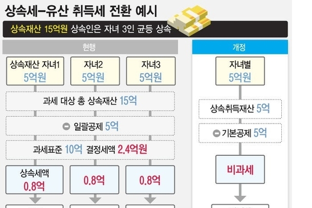 기재부, 유산취득세 도입 방안 발표…줄어든 세수·국회 설득은 숙제