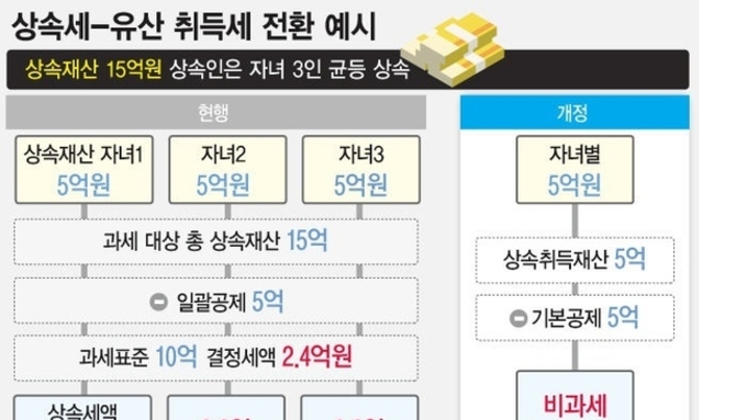 기재부, 유산취득세 도입 방안 발표…줄어든 세수·국회 설득은 숙제