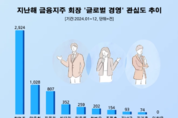 "주주환원 해외 눈높이로" 함영주 하나금융 회장, 작년 '글로벌 경영' 관심도 1위