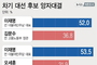 이재명52.0 vs 김문수36.8 · 이재명52.2 vs 홍준표 34.0 · 이재명53.5 vs 오세훈 31.9 [에이스리서치]