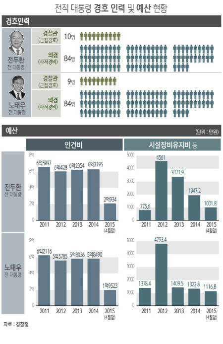 ▲7일 경찰청에 따르면 전직 대통령들의 사저 경호 예산은 전두환 전 대통령 6억7352만원, 노태우 전 대통령은 5억9813만원인 것으로 나타났다.