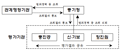 (사진=중기청)