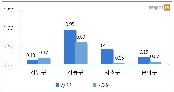 서울 주요지역 재건축 아파트값 주간 변동률.(사진=부동산114 제공)