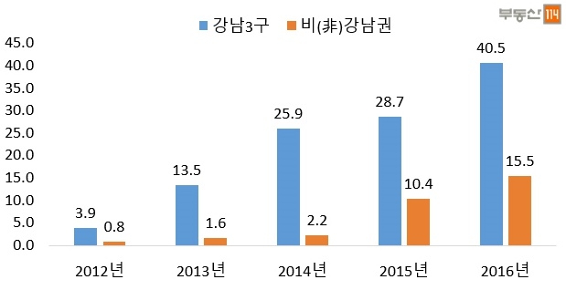 강남3구vs비(非)강남권 아파트 청약 경쟁률.(자료=부동산114 제공)
