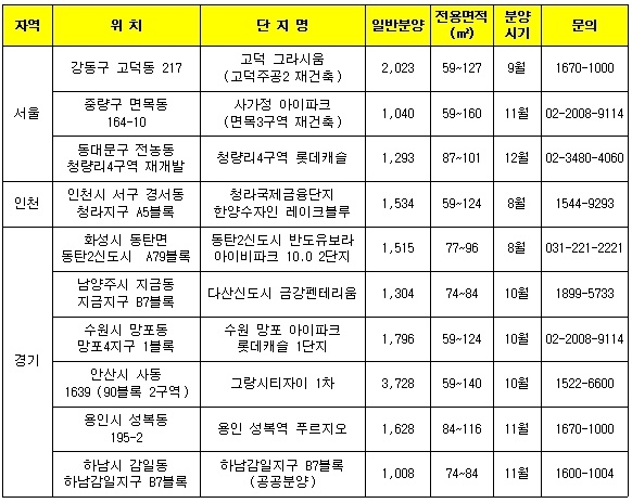 하반기 수도권 분양물량 1000가구 이상 대단지.(자료=닥터아파트 제공)