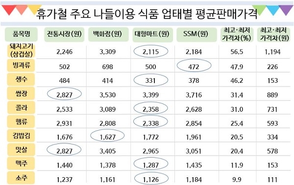 휴가철 주요 나들이용 식품 업태별 평균판매가격. (자료=한국소비자원 제공)