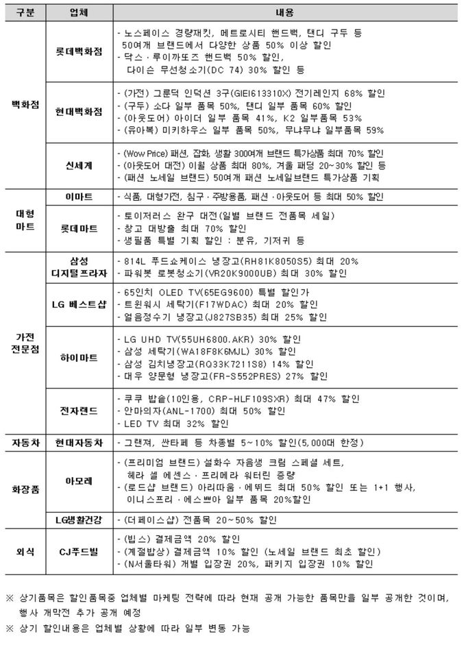 주요 업체별 대표 할인품목. (자료=산업통상자원부 제공)