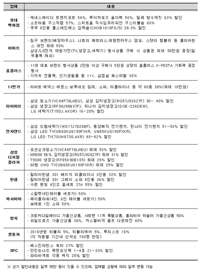 26일 기준 추가 확정 대표 할인품목. (자료=산업통상자원부 제공)