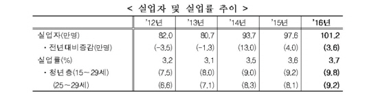 (자료=통계청 제공)