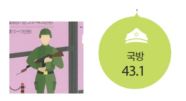 2018년 정부 예산안 자료에 북한군의 AK소총과 인민모로 추정되는 그림이 사용되고 있다.