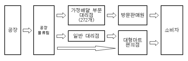 건국유업 제품 유통경로. (자료=공정거래위원회 제공)