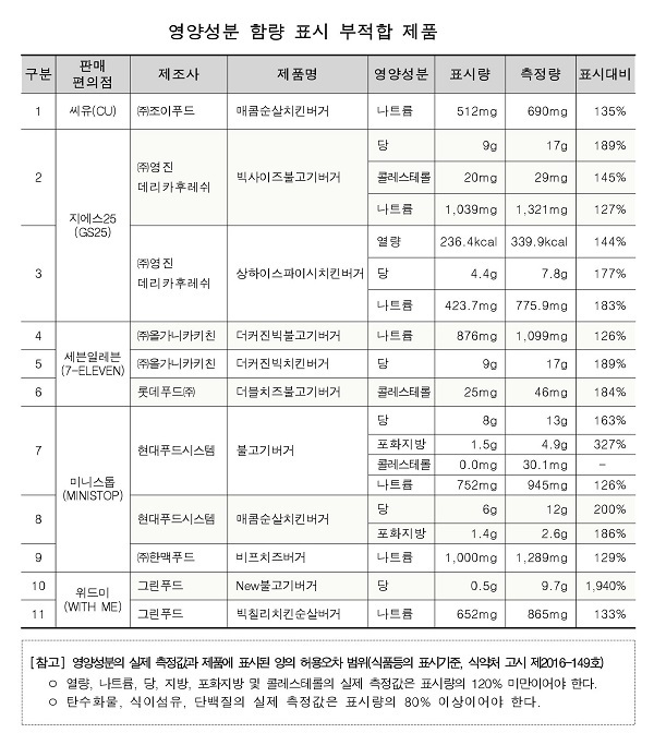 (자료=한국소비자원 제공)