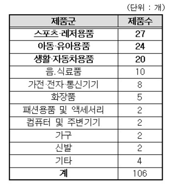 국내에서 유통된 해외 리콜 제품 현황. (자료=한국소비자원 제공)