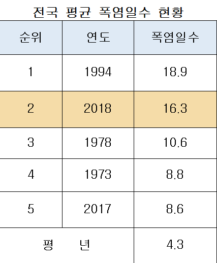 전국 폭염일수 현황 (자료출처: 하태경 의원실)