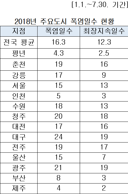 2018년 주요도시 폭염일수 현황 (자료출처: 하태경 의원실)