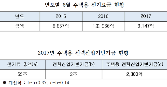 '연도별 8월 주택용 전기요금 현황' 및 '2017년 주택용 전력산업기반기금 현황' (자료출처: 하태경 의원실)