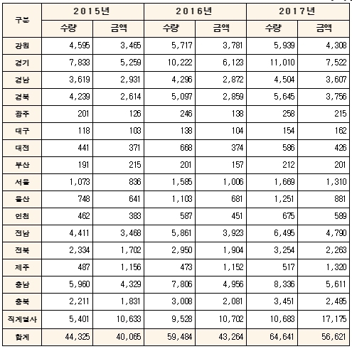 농협 PB상품 하나로마트 공급 현황.