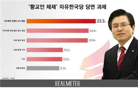 '황교안 체제' 한국당 당면과제(출처: 리얼미터