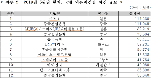 2019년 5월 말 기준 국내 외국계 은행 지점별 여신 규모(자료=김정훈 의원실 제공).