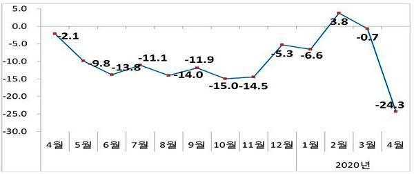 수출 증감률 추이(%). 자료=산업부