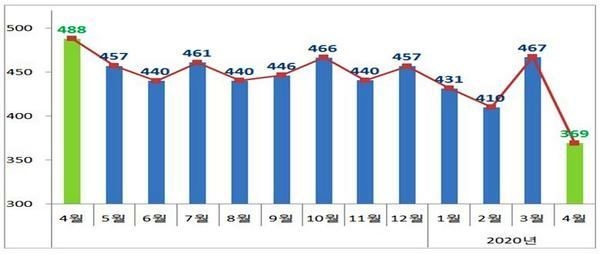 수출액 증감 추이(억달러). 자료=산업부