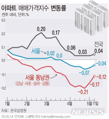 14일 한국감정원에 따르면, 11일 기준 서울 아파트 매매가격은 지난주 대비 0.04% 떨어져 7주 연속 내림세다. 하락폭은 전주(-0.06%) 대비 0.02%포인트 줄었다. (사진,그래픽=뉴시스)