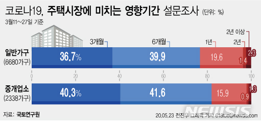 국토연구원 설문조사결과(그래픽=뉴시스)