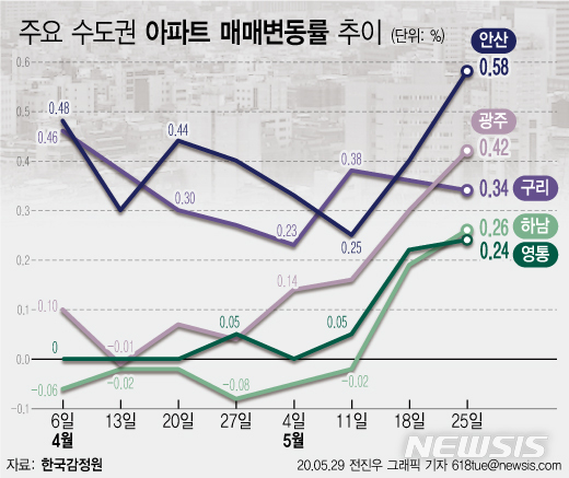 수도권 집값 상승세가 심상치 않아 정부가 고민중이다.(그래펙=뉴시스)