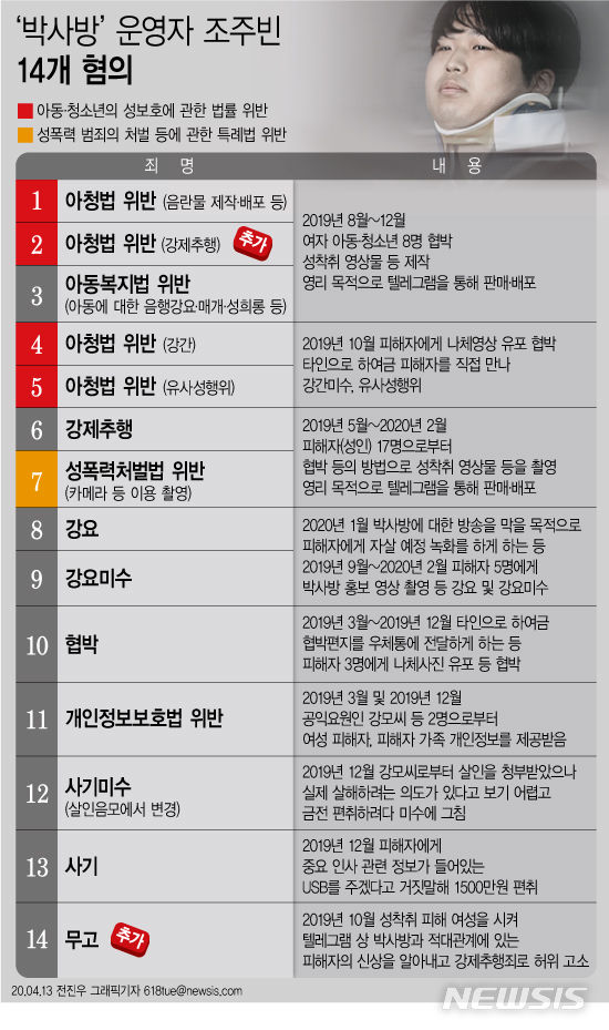 검찰은 지난 4월13일 '박사방' 운영자 조주빈(25)을 아동·청소년의 성보호에 관한 법률 위반(음란물 제작·배포 등) 등 혐의로 구속기소했다. 적용된 죄명은 모두 14개다. (그래픽=전진우 기자/뉴시스))