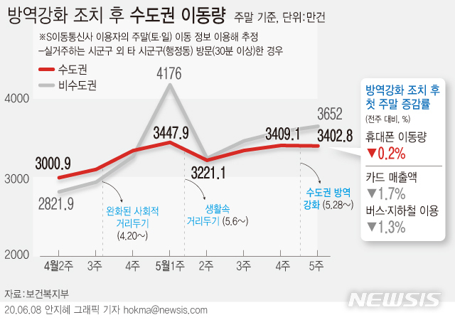 정부가 수도권 코로나19 확산 방지를 위해 강화된 방역조치를 시행했지만 국민 이동량이 줄어들지 않으면서 이전과 비슷한 일상활동을 하고 있는 것으로 나타났다. (그래픽=안지혜 기자/뉴시스)
