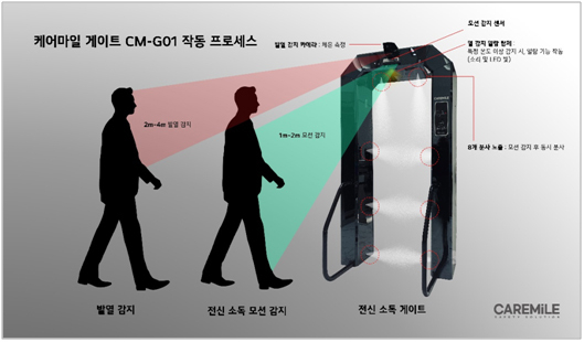 케어마일게이트 작동 프로세스, 케어마일 제공