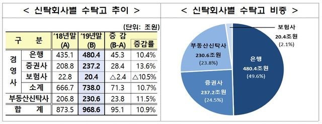 신탁회사별 수탁고 추이 및 비중.(자료제공=금융감독원/뉴시스)