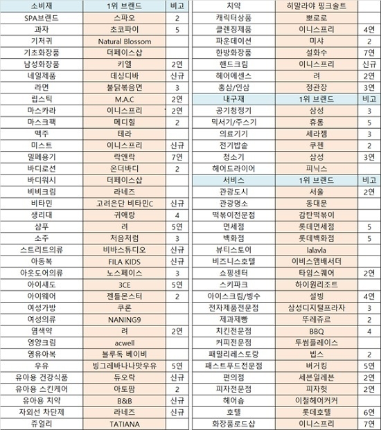 2020 중국인이 사랑하는 한국의 명품, 산업별 1위