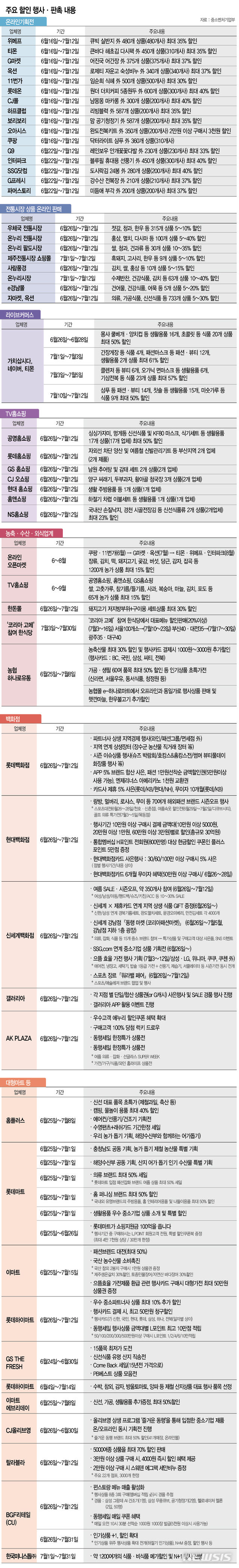각 유통채널별로 어디서 얼마나 할인하는지 정리한 할인내용.(정리=뉴시스)