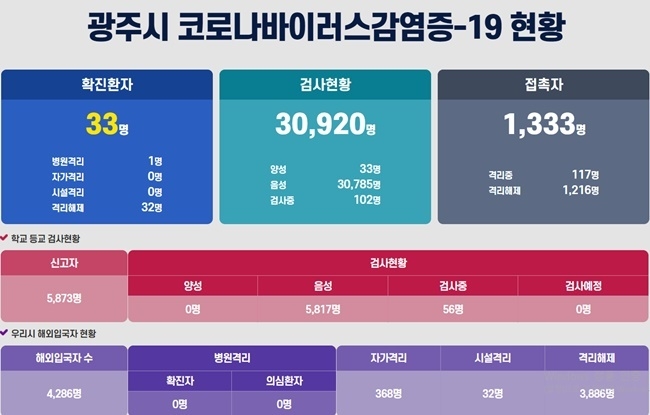 광주시청 코로나19 발생현황. (사진=광주시청 홈페이지 캡처)