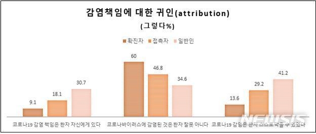 경기도공공보건의료지원단과 유명순 서울대학교 보건대학원 교수팀은 1일 코로나19 확진자·접촉자 인식 조사 결과를 발표했다. (자료=유명순 교수팀 제공)