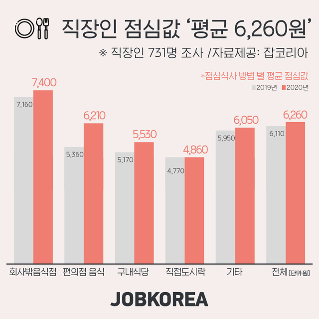 올해 직장인 점심값 평균 6260원으로 전년보다 2.5% 증가했다는 조사결과가 나왔다.