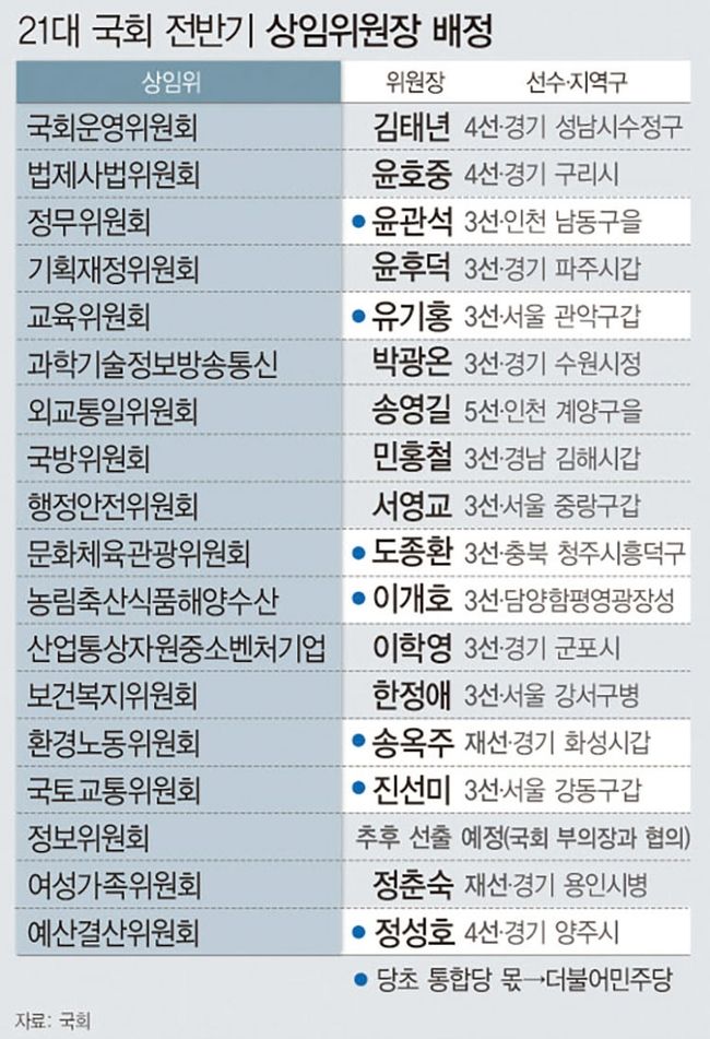 상임위원장 명단