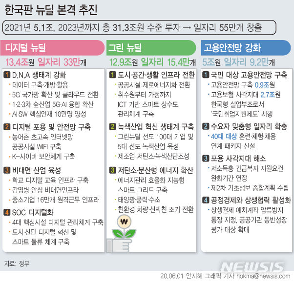 하반기 경제정책방향에서 제시된 '한국판 뉴딜' 기본계획. (그래픽/뉴시스)