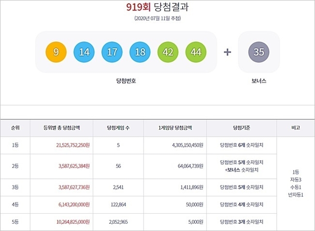 로또919회당첨번호, 1등~5등 당첨금. (사진=동행복권 홈페이지 캡처)