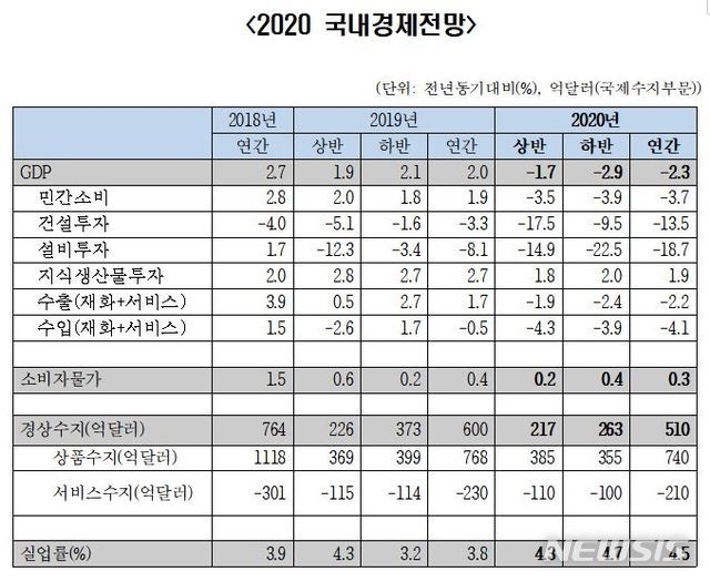 2020년 국내경제전망 (제공=한국경제연구원)