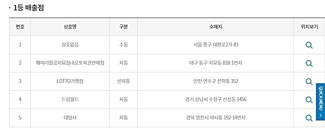 로또919회 당첨번호 모두 맞춘 1등 당첨판매점(당첨지역, 배출점, 로또판매점)
