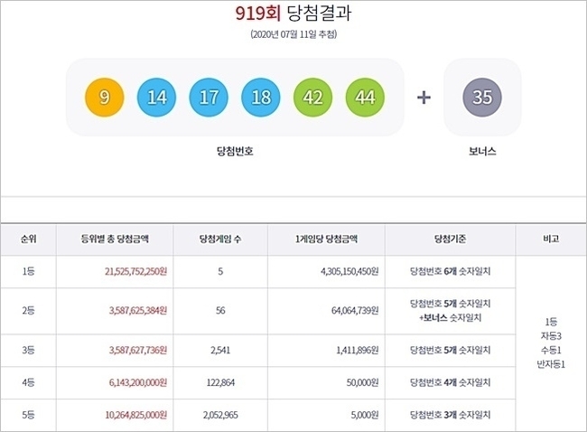 로또919회당첨번호, 1등~5등 당첨금. (사진=동행복권 홈페이지 캡처)