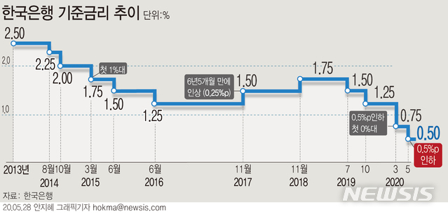 한국은행 금융통화위원회가 28일 기준금리를 0.75%에서 0.50%로 인하했다(그래픽/뉴시스)