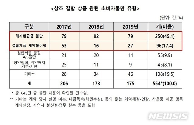 상조 결합 상품 관련 소비자불만 유형. (표=한국소비자원 제공)
