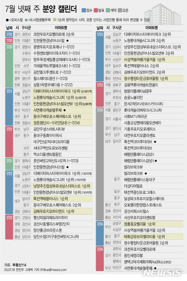 17일 부동산 정보업체 부동산114에 따르면 7월 넷째 주에는 전국 13개 단지에서 총 1만3301가구(일반분양 5689가구)가 분양을 시작한다.(그래픽/뉴시스)