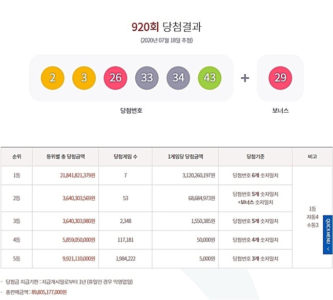 로또920회당첨번호, 1등~5등 당첨금. (사진=동행복권 홈페이지 캡처)
